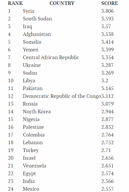 Oh, Dear! Nigeria now ranked 15th most dangerous country ...