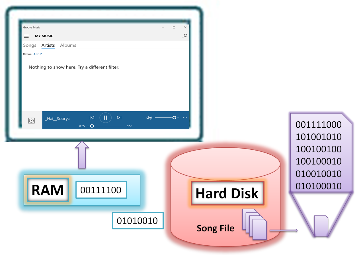 Primary Storage Devices Computer Memory