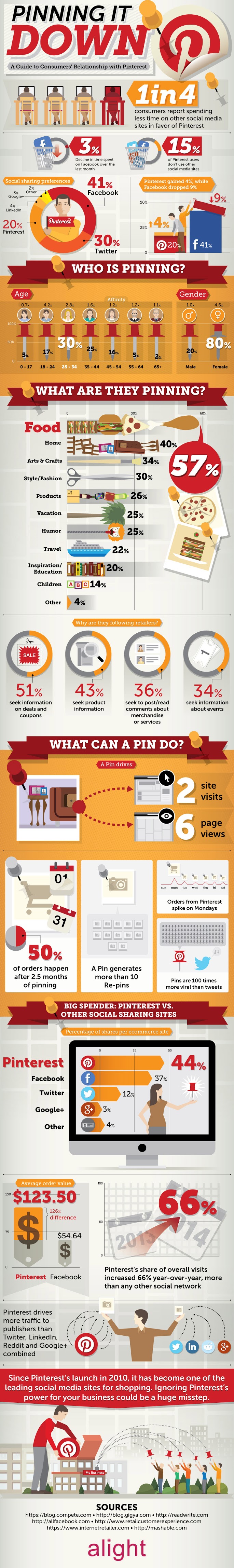 How to incorporate #Pinterest into your business’s #socialmedia presence - #infographic #marketing