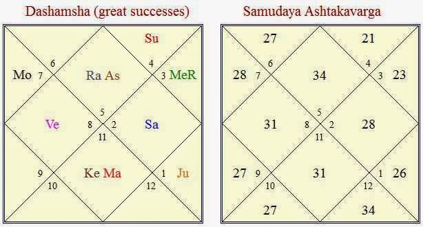 Dharmendra Birth Chart