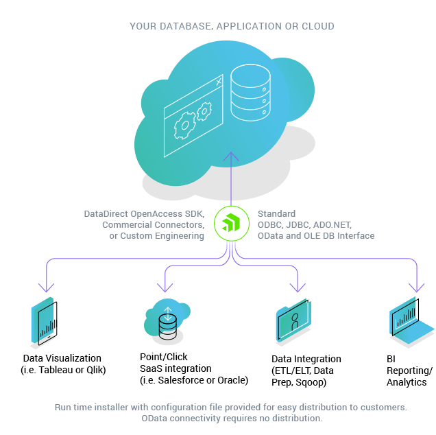 HodentekMSSS: Progress DataDirect delivers open connectivity to cater ...