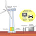 List of all wind power station in India