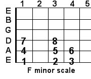 Guitar Trivia: F minor guitar scale