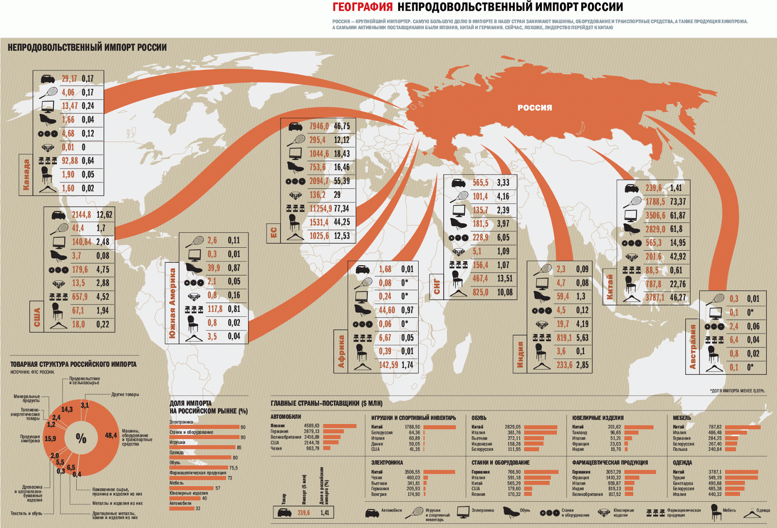 Карта экспорта и импорта стран