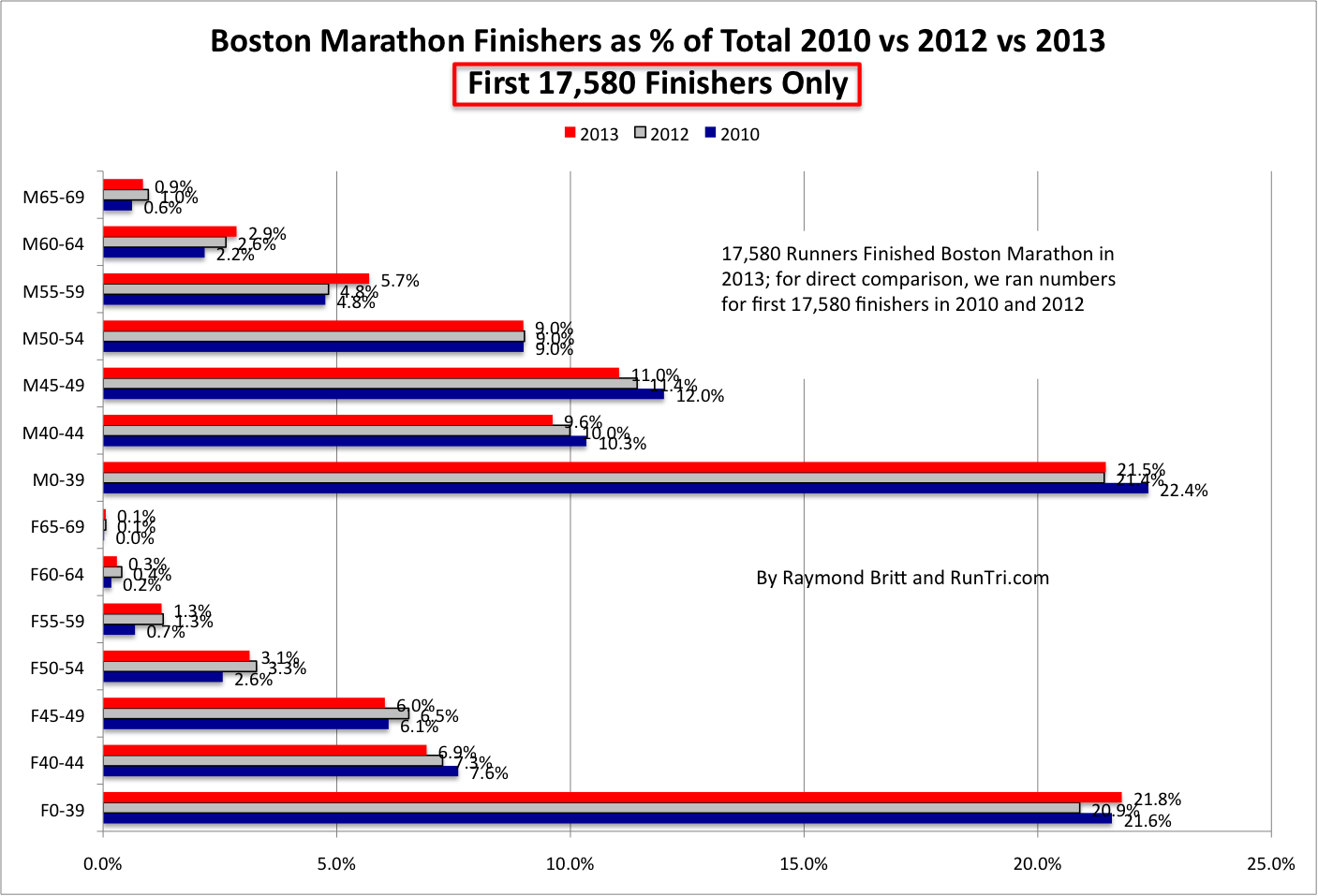 RunTri Boston Marathon 2013 Average Finish Times By Age Group runtri-boston-marathon-2013-average-finish-times-by-age-group