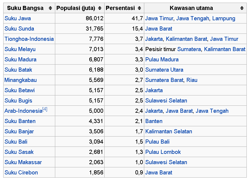 Suku bangsa di indonesia yang paling banyak populasinya adalah
