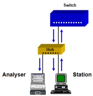 Measurement at a dedicated station in Ethernet testing