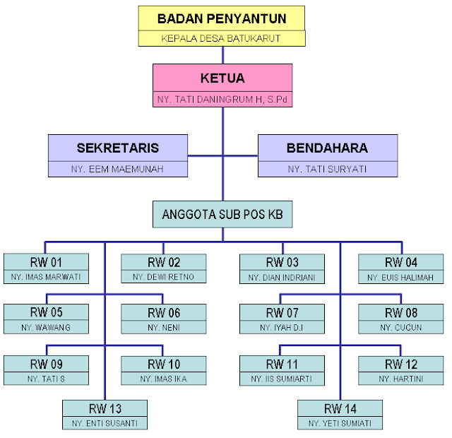 Desa Batukarut Kecamatan Arjasari: PKK