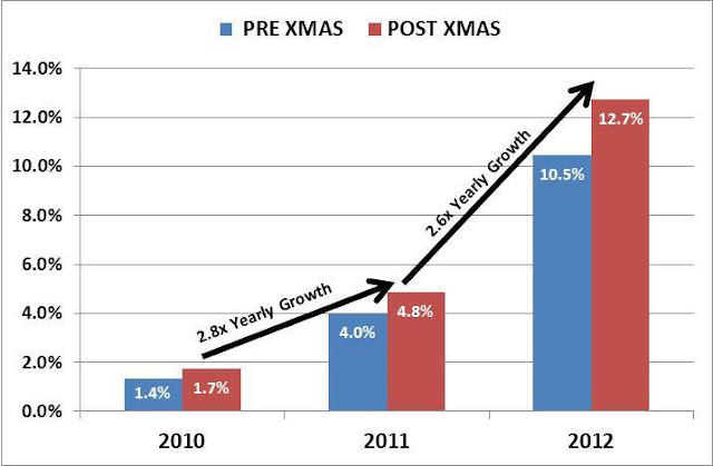 http://3.bp.blogspot.com/-iu5fe9GkhNA/UQdCBngyQ_I/AAAAAAAAALY/W6lNQPT6gcw/s640/Fulcrum+Mobile+penetration+Pre-post+Xmas+2012.jpg