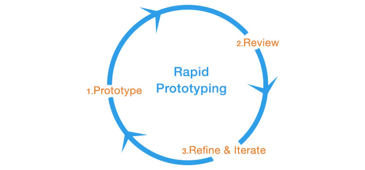 Metode Rapid Prototyping - Wijaya