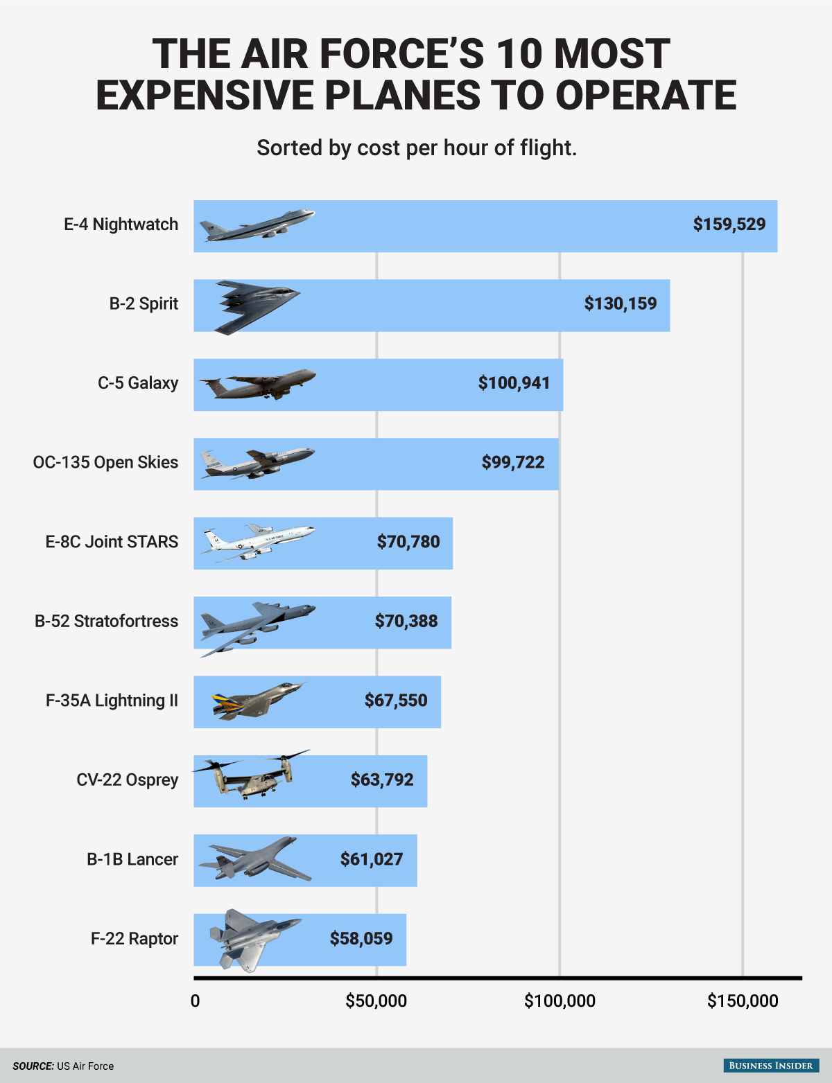 War News Updates The U S Air Force s 10 Most Expensive Planes To Operate war-news-updates-the-u-s-air-force-s-10-most-expensive-planes-to-operate