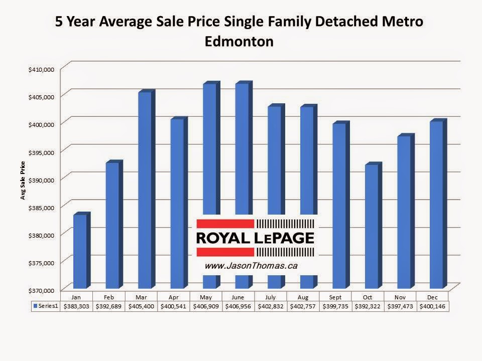 What time of year in Edmonton are home prices lowest?