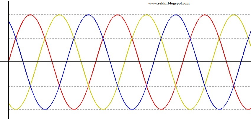 Chaos Theatre: How to draw three phase waveform in easy way