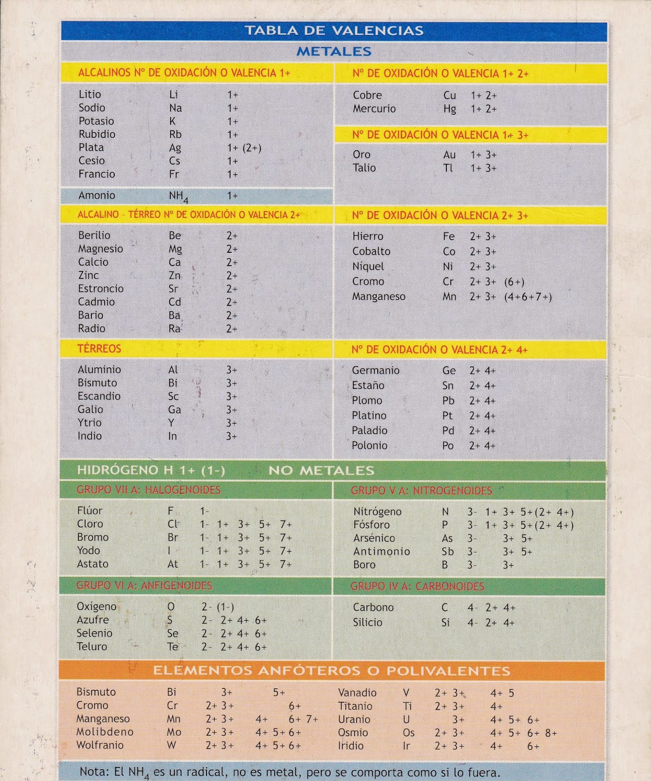 OLIMPIADAS tabla de números de oxidación de los elementos