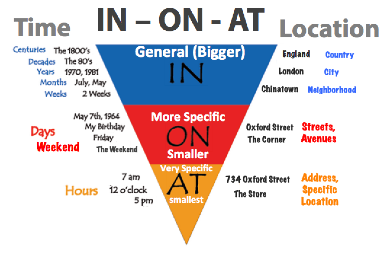 Prepositions: IN, ON, AT - Learn English with Pictures
