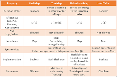HashMap vs Hashtable in Java