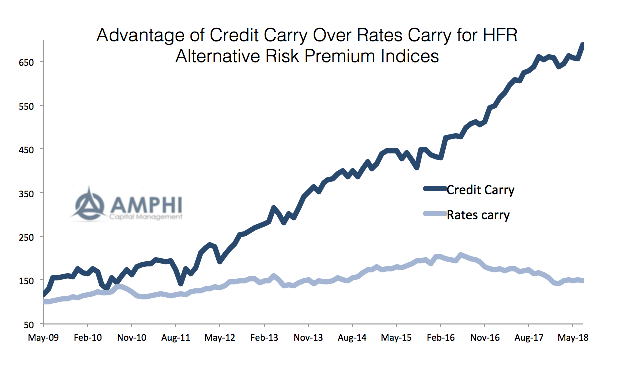 what is the general relationship between risk and yield (rate of return)