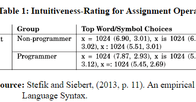 Programming Languages Are For Humans