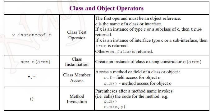 Class and Object Operators in java
