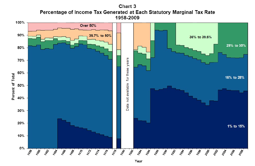CONVERSABLE ECONOMIST Top Marginal Tax Rates 1958 vs. 2009