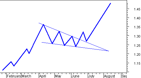 Секреты движения цены 4. Боковой тренд и ценовые модели