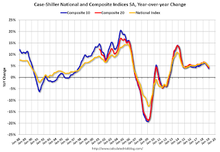 Case-Shiller House Prices Indices