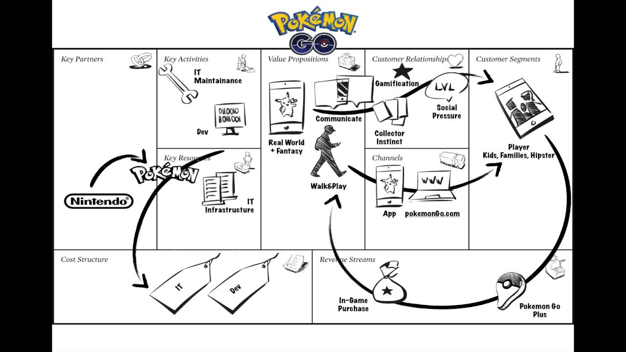 Technology Works Canvas The 9 Building Blocks of a Business Model