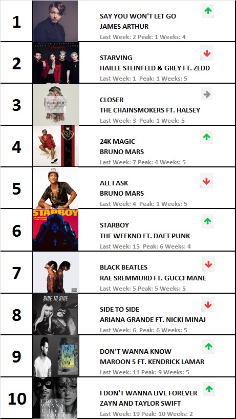 December 2016 Music Charts