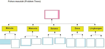 Gambar Pohon Masalah (Problem Trees)