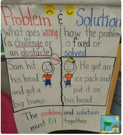 ELA Anchor Charts: Problem and Solution