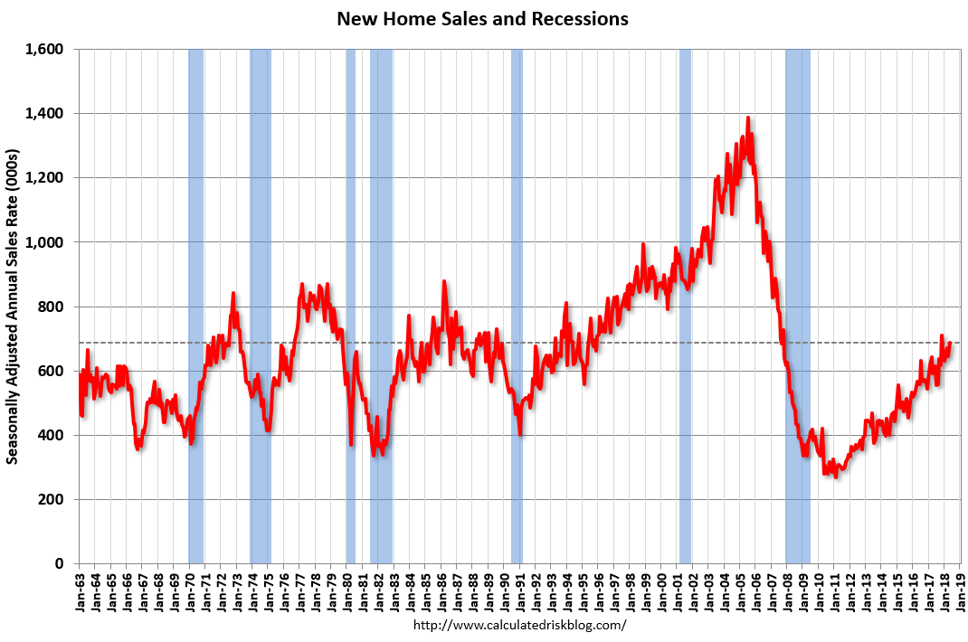 Calculated Risk New Home Sales increase to 689,000 Annual Rate in May