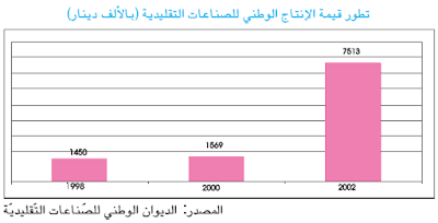 التوزّع الجغرافي للصناعة التونسية وتطوّر أهمّ منتجاتها %25D8%25AA%25D8%25B7%25D9%2588%25D8%25B1%2B%25D9%2582%25D9%258A%25D9%2585%25D8%25A9%2B%25D8%25A7%25D9%2584%25D8%25A5%25D9%2586%25D8%25AA%25D8%25A7%25D8%25AC%2B%25D8%25A7%25D9%2584%25D9%2588%25D8%25B7%25D9%2586%25D9%258A%2B%25D9%2584%25D9%2584%25D8%25B5%25D9%2586%25D8%25A7%25D8%25B9%25D8%25A7%25D8%25AA%2B%25D8%25A7%25D9%2584%25D8%25AA%25D9%2582%25D9%2584%25D9%258A%25D8%25AF%25D9%258A%25D8%25A9