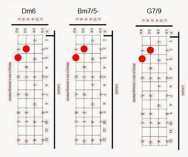 Nomes de acordes diferentes e desenhos iguais no cavaquinho Dm6, Bm7/5-, G7/9