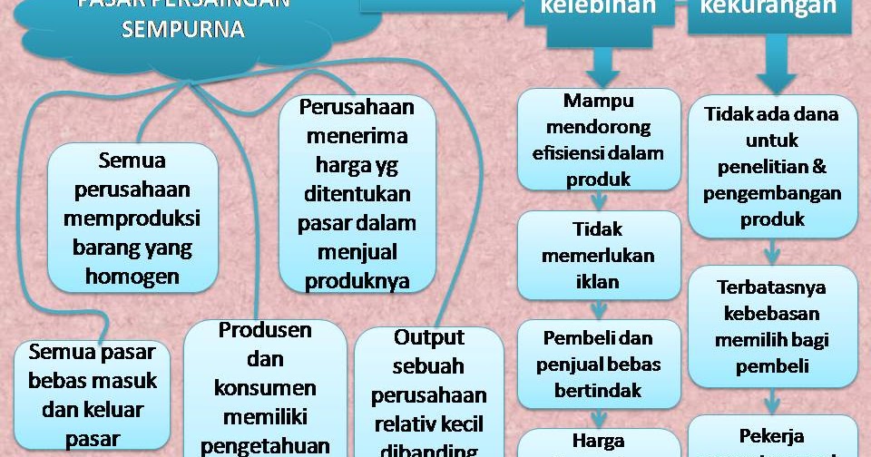 Terbentuknya Keseimbangan Pasar Dan Struktur Pasar Berbagi Struktur