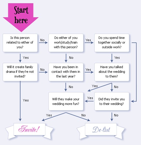 jl event design wedding guest invite flow chart