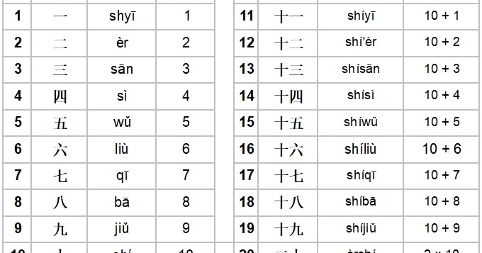 Chiffre Chinois De 1 à 100 飞龙汉语: L5 第五课 数字 shùzì : Chiffres