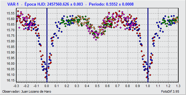 Observatorio suburbano Descubrimiento de nueva estrella variable