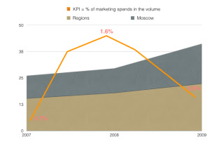 Marketing spends vs. deposit portfolio volume in bn. RUB