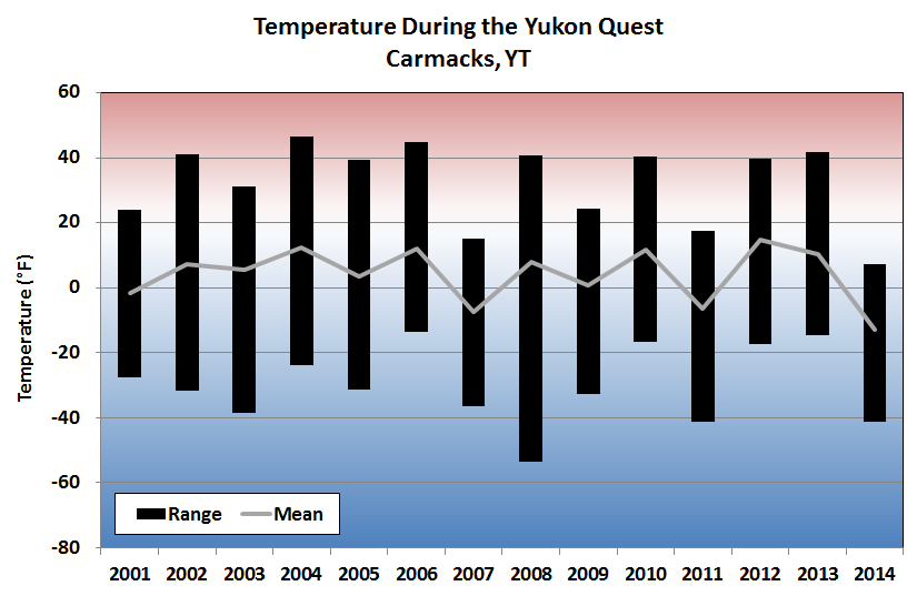 Deep Cold Alaska Weather & Climate Yukon Quest Temperatures