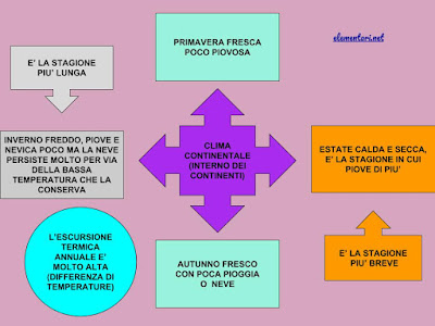 schema semplificato sul clima continentale