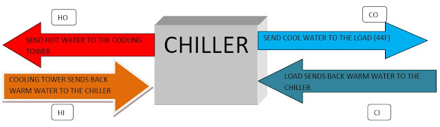 HVAC Philippines - Stuff from a Trane Engineer: How do Chiller Plants