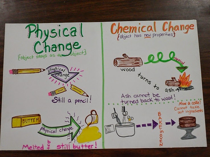 Science 7 Chapter 10 The Properties of Matter - INTERACTIVE NOTEBOOKS