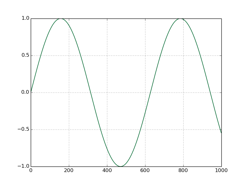 Generation of Signals using MATLAB/Python