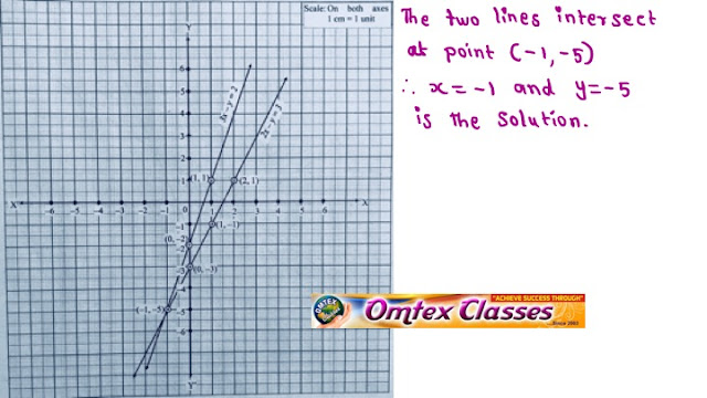 3x – y = 2; 2x – y = 3. Solve the following simultaneous equations graphically