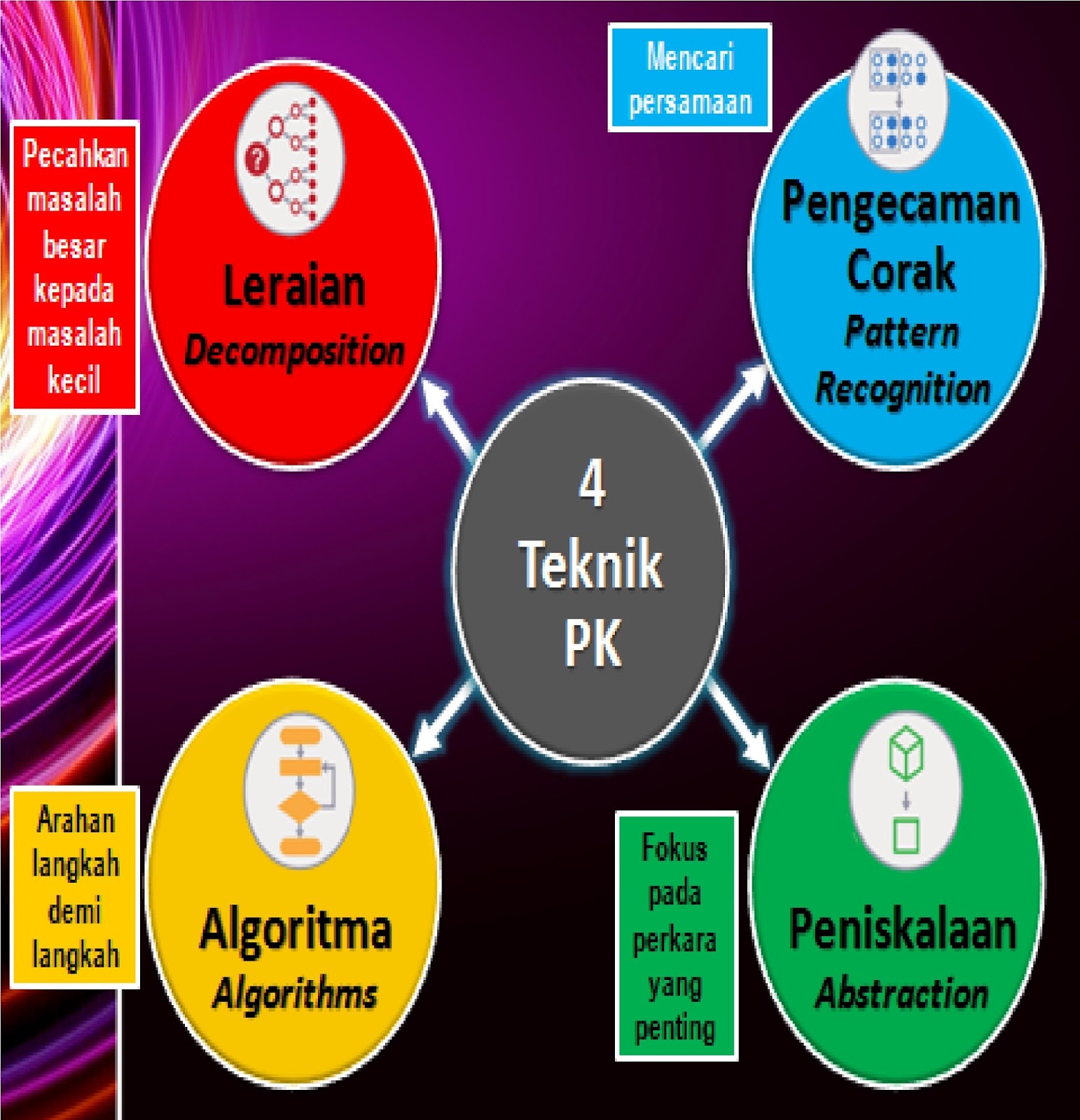 ASAS SAINS KOMPUTER TINGKATAN 1 (1.1.1) Pemikiran Komputasional