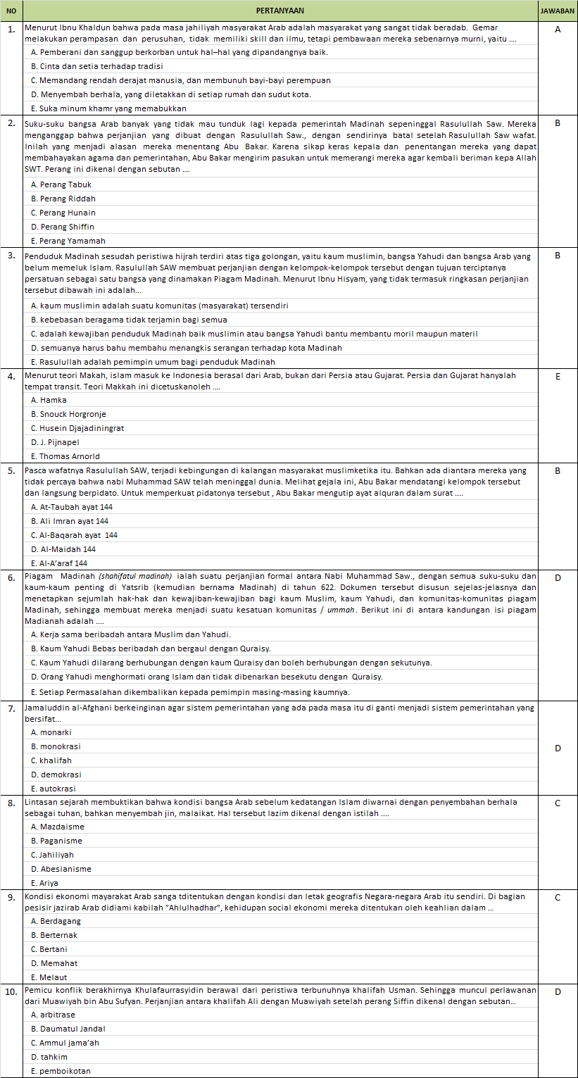 Manusa Kertajati Majalengka Soal Prediksi Uambn Bk Pelajaran Sejarah Kebudayaan Islam Ski Tingkat Madrasah Aliyah Tahun Pelajaran 2018 2019