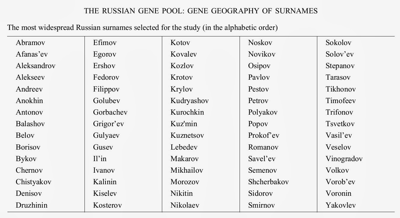 Расология Антропология Генетика The Russian Gene Pool Gene Geography Of Surnames