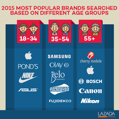 2015 most popular brands Philippines age