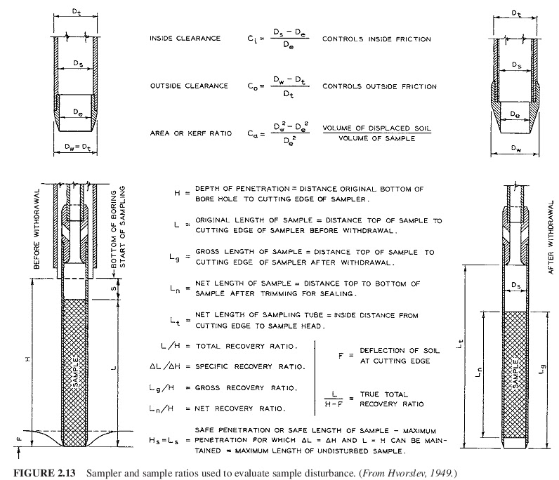 Geotechnical and Foundation Engineering 2.4.2 Sample disturbance