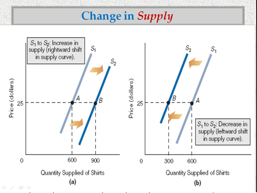 Nona Gaptek Pergeseran Kurva Penawaran (Shifting of Supply Curve)